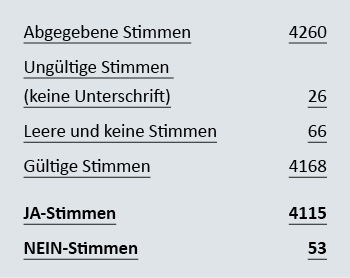Tabelle 1 Urabstimmung 2025 FMH Services