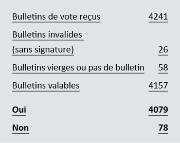 Tabelle 4 Urabstimmung 2025 FMH Services